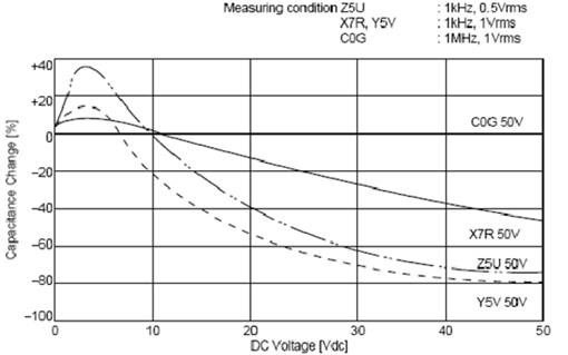 C0G、X5R、Y5V三種材質電容受直流工作電壓的影響
