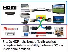 HDP &ndash; 兩種技術(shù)的最佳整合 &ndash; 在CE和PC/移動設(shè)備之間完全互操作