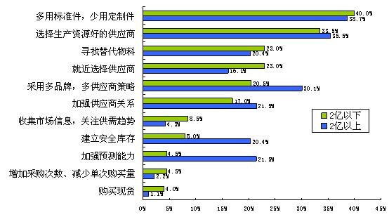圖6大公司對建立安全庫存和加強預測能力更加重視