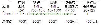 &mu;和Bmax，一般磁性材料廠家可以提供，并且根據材料的分類，我們也可以大概的知道范圍