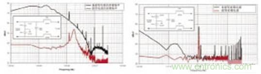 圖9 (a) 增加227&mu;H差模電感前后的差模噪聲 圖9 (b) 增加227&mu;H差模電感前后的差模噪聲