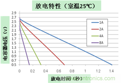 放電特性 (2.7V/700mF/30m&Omega;產品)1