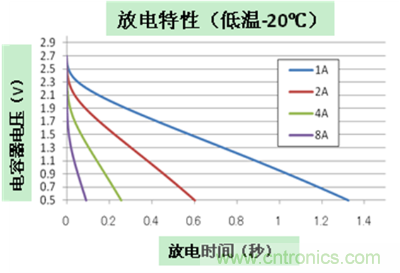 放電特性 (2.7V/700mF/30m&Omega;產品)2