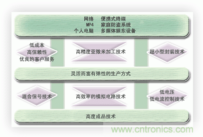  能實現時代所追求的超小型化，低消耗電流的優秀的開發能力