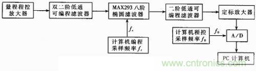 圖3:信號處理儀器硬件框圖