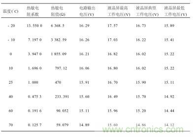 不同溫度下對(duì)熱敏電阻特性、輸出電壓及液晶屏工作電壓要求