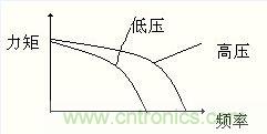 圖3:電壓對(duì)力矩影響