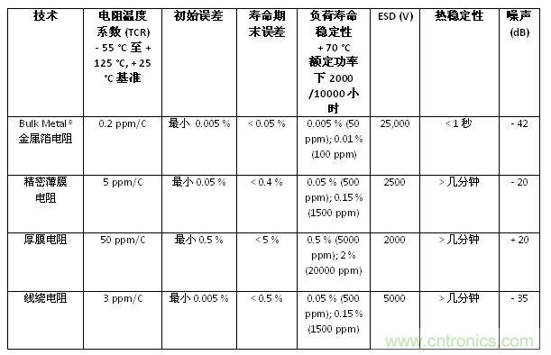 表1:不同類型電阻的特性