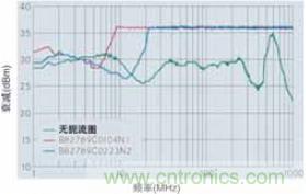 CAN總線處的射頻抗擾性得到加強，扼流圈的應用大大增加了抗擾度