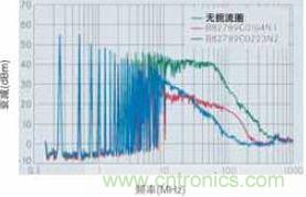 CAN總線處噪音輻射得到降低，CAN總線扼流圈大大降低了射頻輻射，從而避免對其他電子系統造成干擾