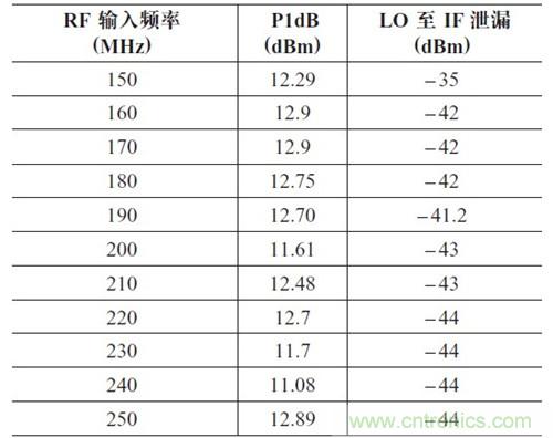 表2：P1dB 壓縮點和LO 泄漏與輸入頻率的關系。輸出頻率= 50MHz，HSLO