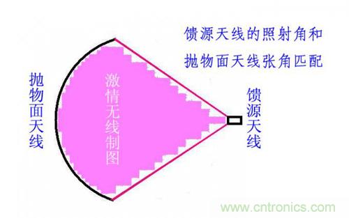 最簡單使用的天線&mdash;&mdash;罐頭天線，可做正饋大鍋饋源！ 