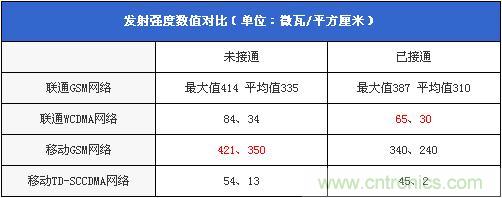 發射強度數值對比(單位:微瓦/平方厘米)