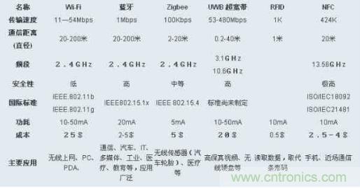 圖:ZigBee、Wi-Fi、藍(lán)牙和幾種無(wú)線技術(shù)的對(duì)比圖