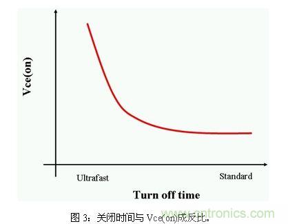使功耗降至最低，太陽能逆變器IGBT怎么選？