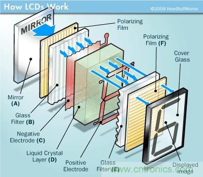 LCD顯示屏結構，工作原理