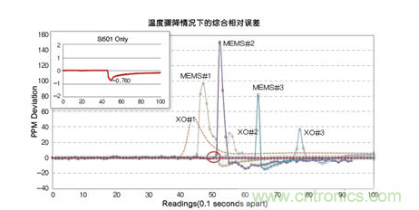 溫度驟冷對(duì)晶體振蕩器、第一代MEMS和CMEMS的影響
