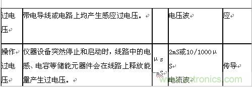 原創(chuàng)精華！&ldquo;過電壓保護(hù)器件性能比較&rdquo;與&ldquo;監(jiān)控系統(tǒng)電源供電雷電防護(hù)方案&rdquo;
