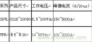 原創(chuàng)精華！&ldquo;過電壓保護(hù)器件性能比較&rdquo;與&ldquo;監(jiān)控系統(tǒng)電源供電雷電防護(hù)方案&rdquo;