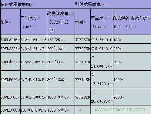 原創(chuàng)精華！&ldquo;過電壓保護(hù)器件性能比較&rdquo;與&ldquo;監(jiān)控系統(tǒng)電源供電雷電防護(hù)方案&rdquo;