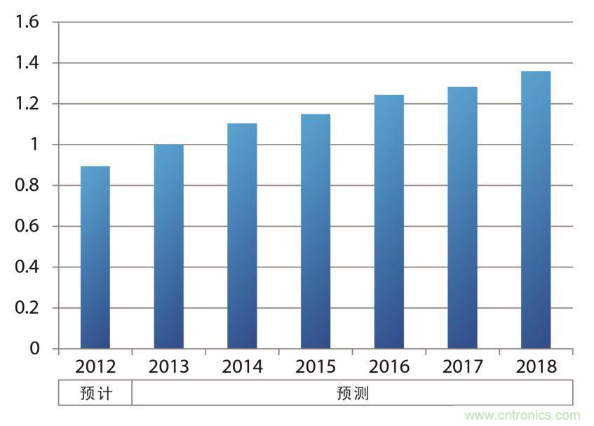 車載電子元器件的電源IC銷售額示意圖(以2013年為“1”計算并繪制)