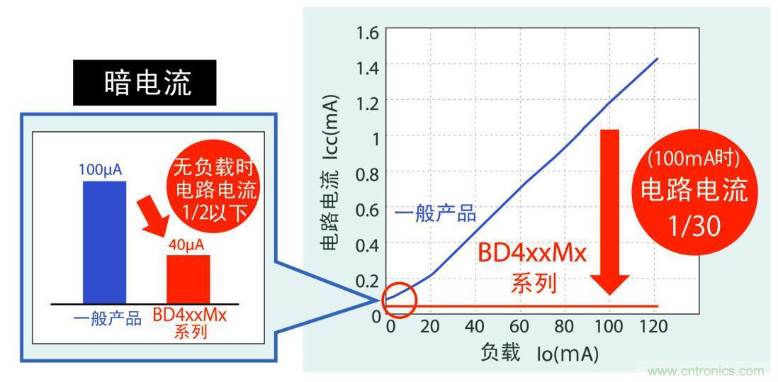 不僅暗電流更低，而且在應用運行時實現更低耗電量