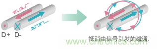 差分傳輸?shù)脑胍艚档驮? /></div>
<div style=
