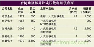 圖12：多層壓敏電阻臺灣地區部分供應商