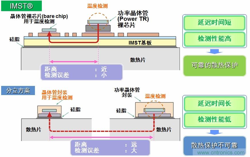 圖5：IMST技術(shù)提供更優(yōu)異的溫度檢測，提供更可靠的散熱保護(hù)。