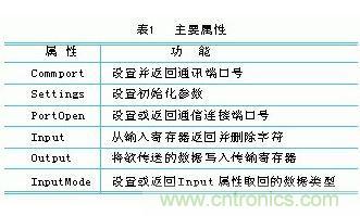 結合PC與PLC的監控系統的組建