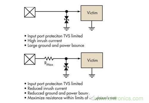 簡單的限壓電壓可以提供過壓保護，但可能導致浪涌電流問題。浪涌電流應該被限制，而信號應該保持相對局部地的穩定性
