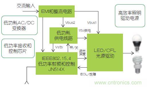 智能控制使得照明更加節能的&ldquo;秘籍&rdquo;