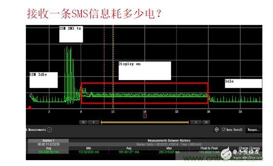 以接收短信測試為例，紅色標記處為短信提示時的功耗表現，不同的提示方式（如震動、聲音及提示時長）功耗表現亦有所差異。通過有效測量可以很方便的找到最優的低耗解決方案