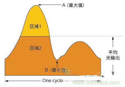 反激LED驅動就真的穩定嗎?為什么PFC調節效果好?