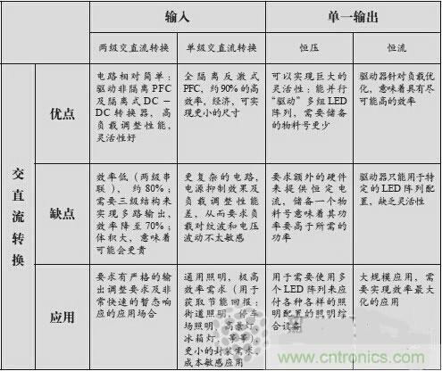 不再猶豫！輕松應對LED驅動器的選擇