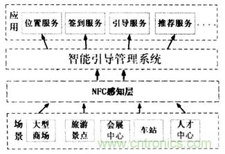NFC技術(shù)攻略:智能引導(dǎo)系統(tǒng)設(shè)計