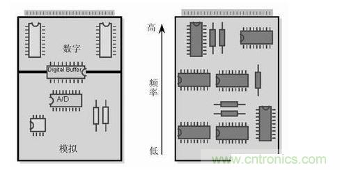 (左)將數字開關動作和模擬電路隔離，將電路的數字和模擬部分分開。 (右) 要盡可能將高頻和低頻分開，高頻元件要靠近電路板的接插件