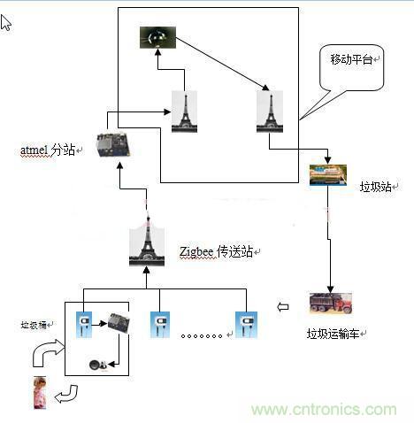 遠(yuǎn)程智能報警的垃圾桶,神器啊!