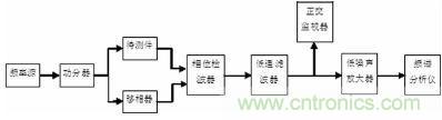 注意啦！專家正解附加相位噪聲測(cè)試技術(shù)