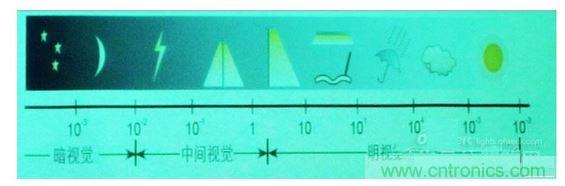 常規情況下的一些可視度范圍，暗視覺、中間視覺和明視覺。