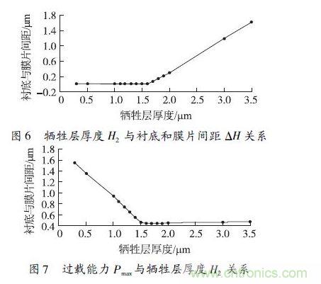 犧牲層厚度H2小于1.6 &mu;m 時(shí)，由于彈性膜片在斷裂前受到襯底的支撐，傳感器的過載能力隨犧牲層厚度的減小得到顯著提高