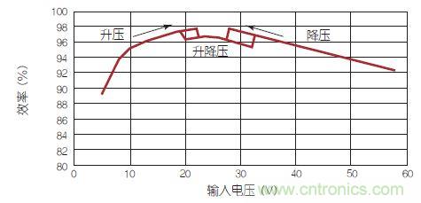 新型LED驅動器IC發力:大功率汽車LED前燈的實現