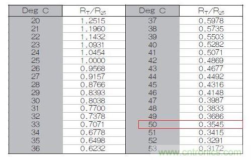 70℃或50℃時(shí)，熱敏電阻RT特性的理想值