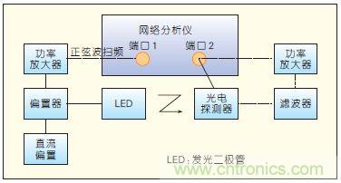 提升可見光通信系統(tǒng)性能，發(fā)展LED器件才是&ldquo;硬道理&rdquo;