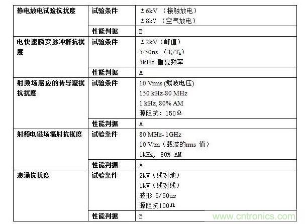 抗擾度實驗要求。