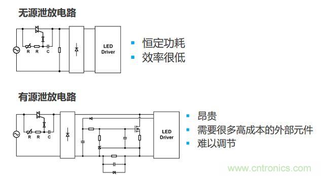 很多低功耗燈泡設計采用泄放電路讓TRIAC獲得額外電流。兩種泄放電路要么效率低，要么不經濟
