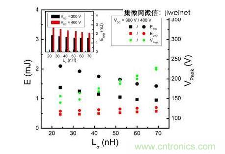 HS3 IGBT切換能量EON和EOFF及VPeak與VDC = 300和400V雜散電感的關系。上方插圖為HS3 IGBT的Etotal與雜散電感VDC = 300和400V的關系。