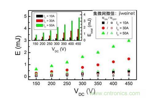 HS3 IGBT切換能量EON和EOFF與直流連結電壓在IC = 10、30和50A的關系。上方插圖為HS3 IGBT的Etotal與直流連結電壓IC = 10、30和50A的關系。