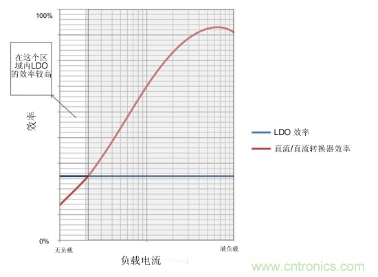 提高降壓轉(zhuǎn)換器的輕負載效率？LDO如何發(fā)力？