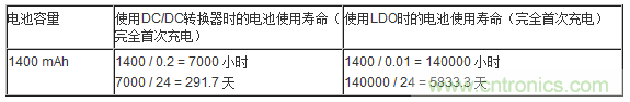 提高降壓轉(zhuǎn)換器的輕負載效率？LDO如何發(fā)力？